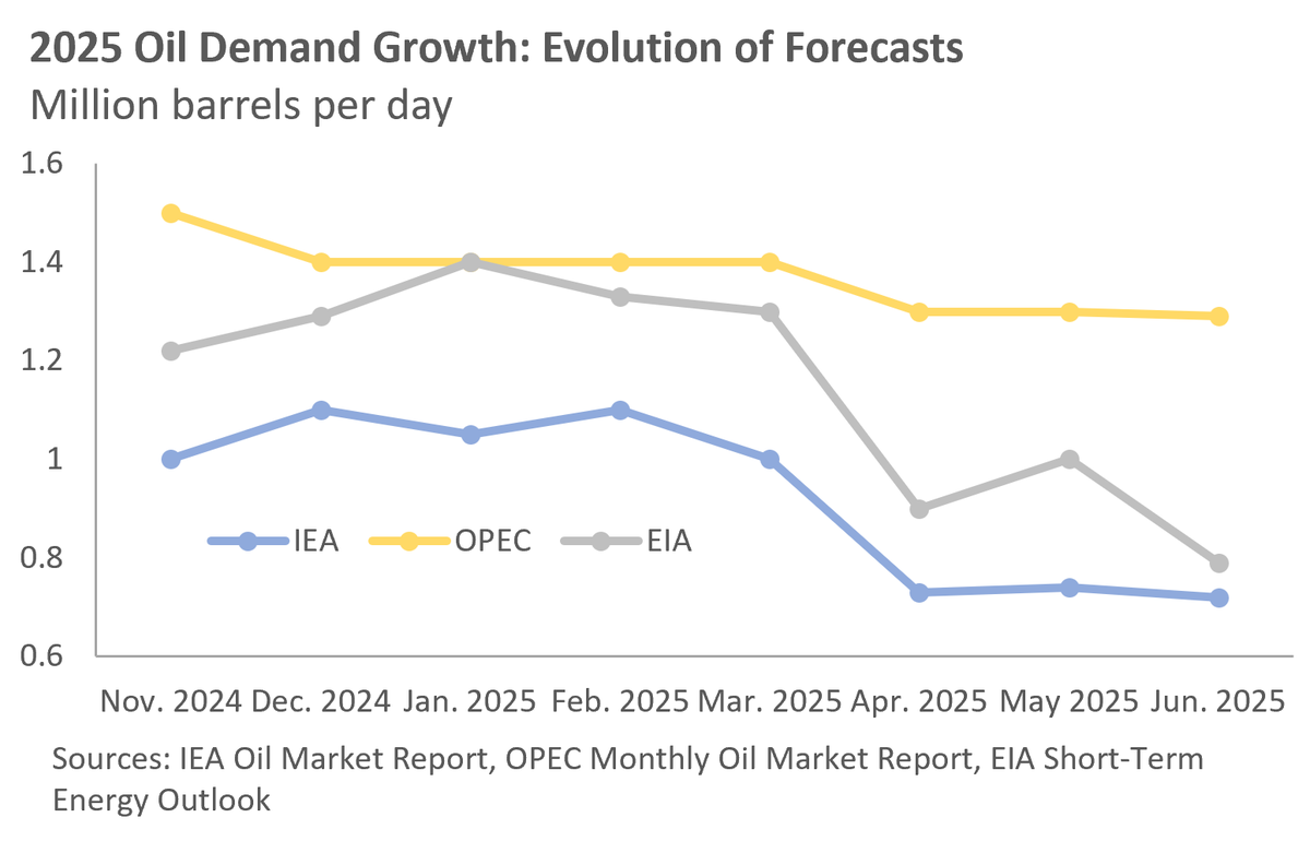Quite a big gap between OPEC and IEA views.