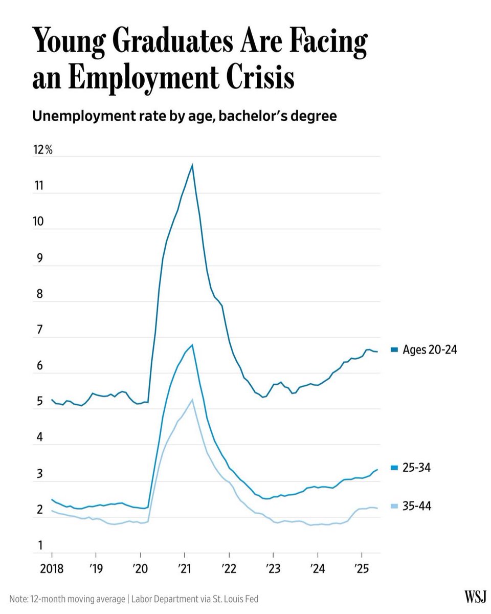 Nieuwevinder's tweet photo. WSJ: Young Graduates Are Facing an Employment Crisis https://t.co/nndKvIhP5M