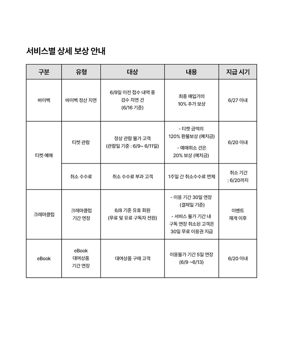 [예스24 보상 안내]

안녕하세요. 예스24입니다. 

최근 발생한 서비스 장애와 관련하여 고객 여러분께 심려를 끼쳐드린 점 고개 숙여 깊이 사과드립니다. 

예스24를 이용하고 계신 전체 회원을 대상으로 한 보상안 및 서비스별 상세 보상안을 안내드립니다.  

장애로 인해 직·간접적 불편을 겪으신