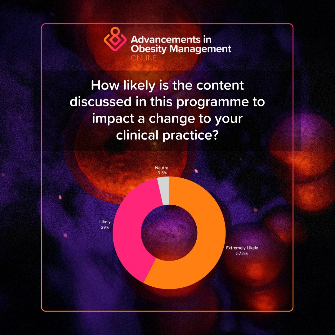 💬 97% would recommend Advancements in Obesity Management to a colleague 
⭐ 98.2% rated content very good or excellent 
🔄 96.6% said it could change clinical practice  

Advancements in Obesity Management 2025 brought together an incredible global faculty: Harold Bays, Naveed