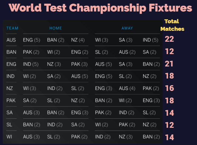 AKCricTalks's tweet photo. #WTC #BANGvSL #SLvBAN #WTC25
Do you think the FORMAT is BALANCED ?🤔🤔
Who approved this kind of CHAMPTIONSHIP at the first place. 🤔🤔
Unequal Matches❌
Not Full Round-Robin❌
If 2 teams cannot play each other. At least make sure all teams play equal number of MATCHES(HOME + AWAY)
This is ABSURD 👎👎👎
@bhogleharsha @cricketaakash @ashwinravi99 @IrfanPathan