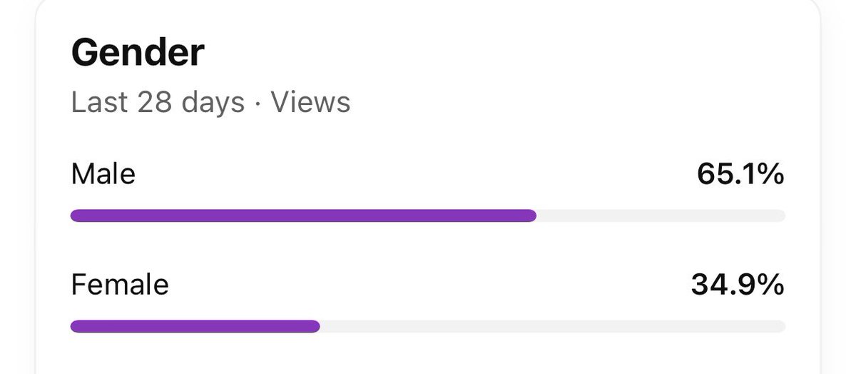 剛開始做 YouTube 頻道的時候，觀眾性別比例大概是男生 90%、女生 10%。
剛剛再看了一次數據：現在是男生 65%、女生 35%！
超開心看到越來越多女生對加密貨幣和投資的世界有興趣💪📈

When I first started my YouTube channel, the audience was 90% male and 10% female.
Just checked again: now