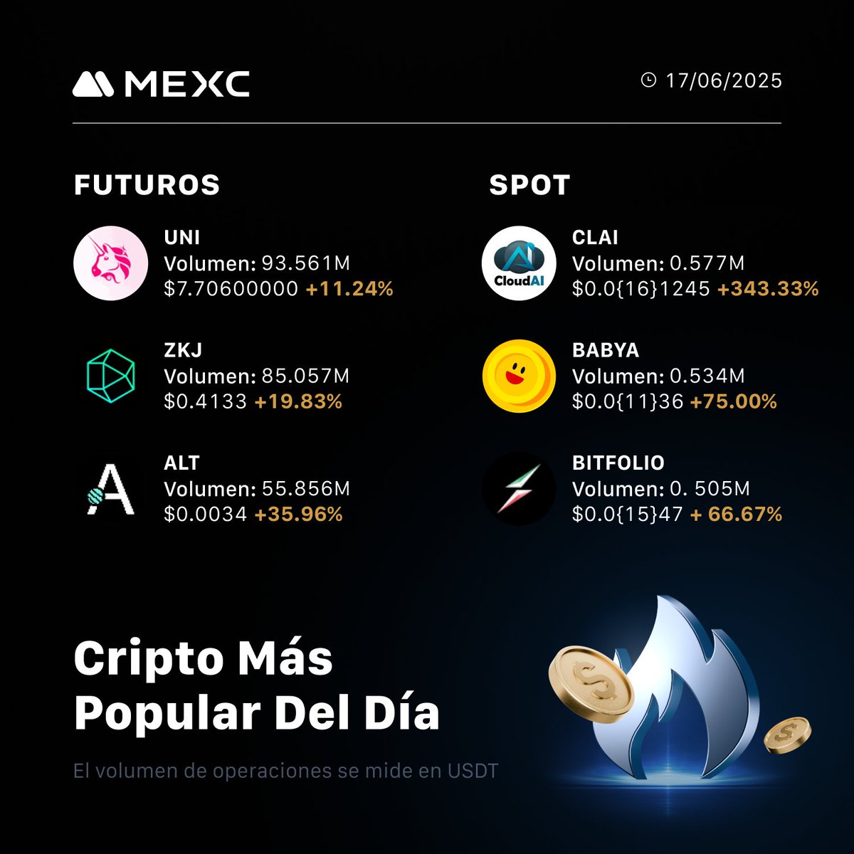 MEXCespanol's tweet photo. 🔥¡La lista de las #Criptomonedas más populares del día!

🏅Futuros:
$UNI
$ZKJ
$ALT

🏅Spot:
$CLAI
$BABYA
#BITFOLIO

Empieza a tradear hoy en MEXC: 🔽
https://t.co/A4pVwTxpjK https://t.co/4qBtdWAYqZ