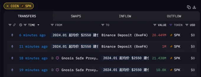 🚨 BREAKING: "Un Investitore di Ethereum Riceve un Airdrop da 20.45 Milioni di SPK: Un Valore di 1.485 Milioni di Dollari"