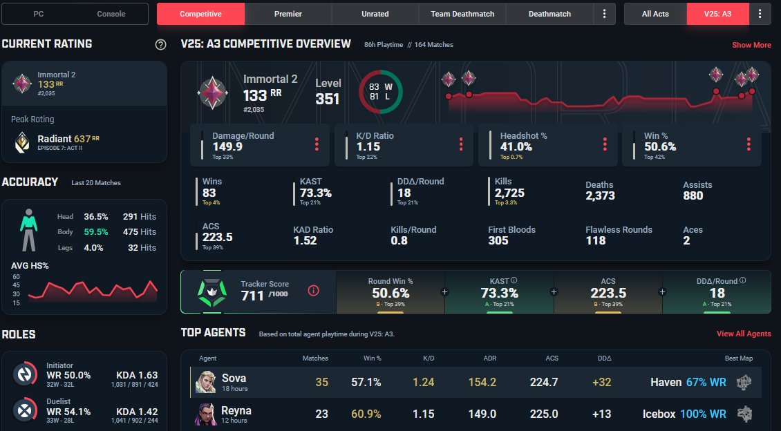 finally my win rate is more than my headshot rate damn