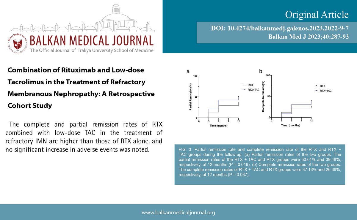 Combination of Rituximab and Low-dose Tacrolimus in the Treatment of Refractory Membranous Nephropathy: A Retrospective Cohort Study

You can see the free full text of the research by Xian Chen et al.

Link : balkanmedicaljournal.org/uploads/pdf/pd…