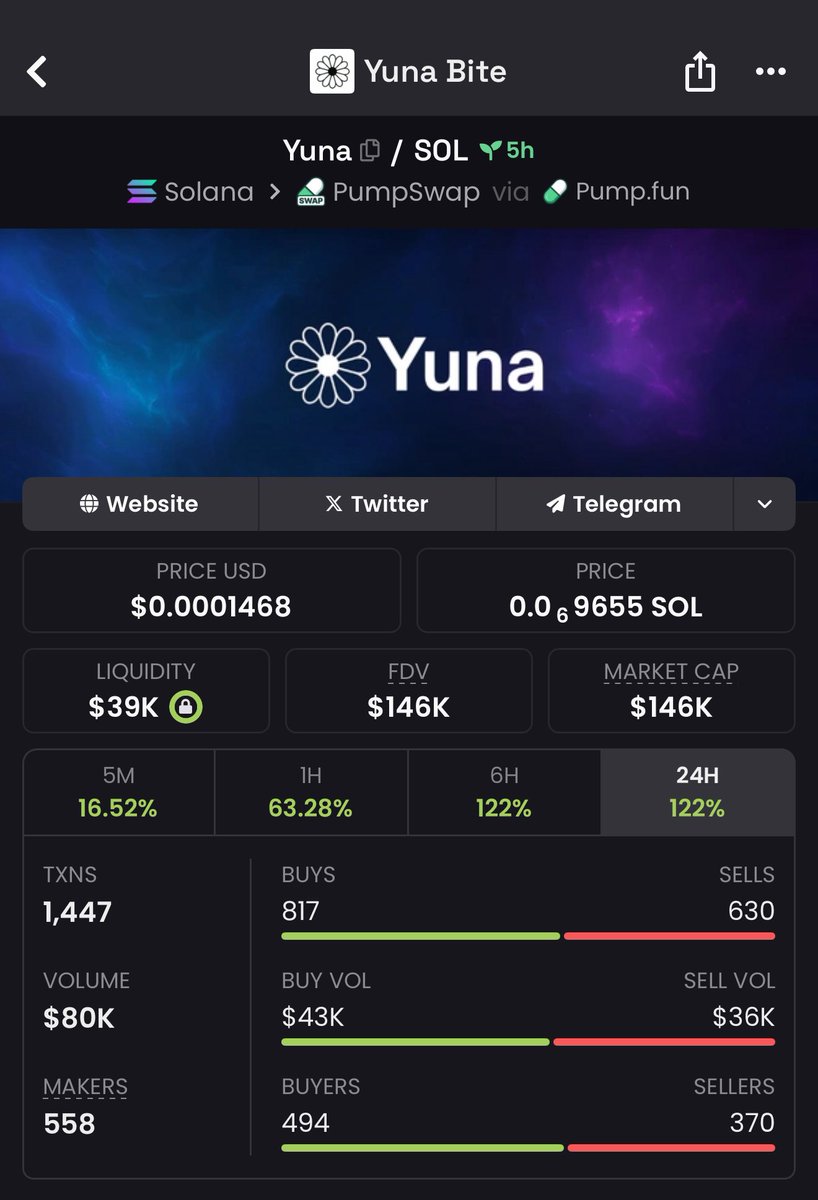 0xfobos's tweet photo. $YUNA just bit the market. Hard.

Volume climbing. Buyers outpacing sellers.
Early floors are gone.

6C2XkN5ZMybduPhXt2UB6ESamSDVdBVZbpsKn3Rwpump https://t.co/2yftGbQWvk
