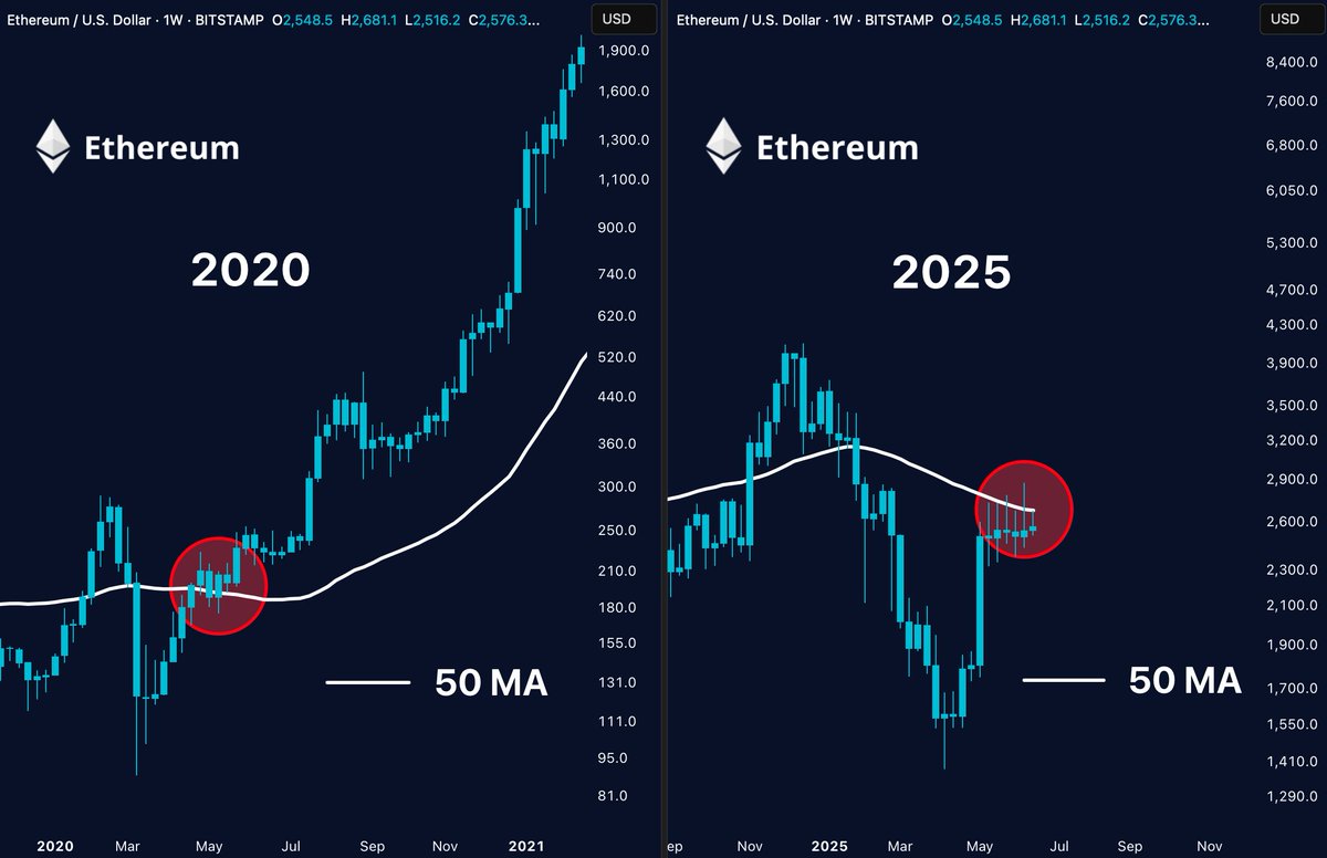 $ETH IS AT A CRITICAL LEVEL.

In 2020, it held the 50 MA and exploded.

In 2025, it’s testing the same level again.

Hold here… and altseason follows.