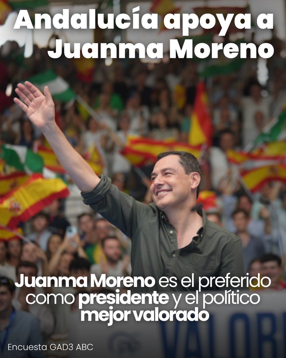 PP de Andalucía (@ppandaluz) on Twitter photo 🔝 <a href="/JuanMa_Moreno/">Juanma Moreno</a> es el preferido como presidente y el político mejor valorado por los andaluces.
¡Seguimos! 🔝 <a href="/JuanMa_Moreno/">Juanma Moreno</a> es el preferido como presidente y el político mejor valorado por los andaluces.
¡Seguimos!