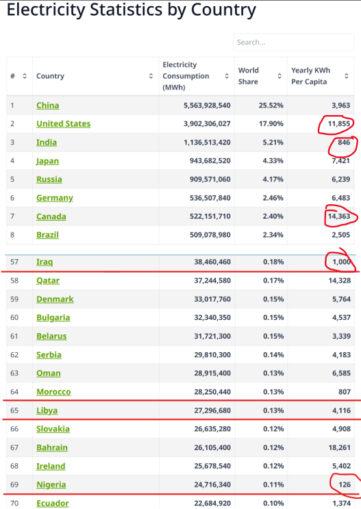 SegunSopitan's tweet photo. Dear President @officialABAT and Minister @BayoAdelabu of @federal_power 

Please look at the list below. Nigeria is 69th in the world in terms of energy production but has one of the lowest KWh per capita electricity consumption in the word at 126 KWh per head because of our massive population! Please compare to large population countries like the USA, China and India. China and India still face significant challenges. But we can learn from what they've done so far.

No developmental policy will work unless this is URGENTLY addressed, using multidimensional, multifaceted solution matrices. The recently announced and commendable Nigeria First Policy will struggle unless this is addressed urgently. We need to set milestone targets for these data points to track progress in the immediate and in the medium term. Miracles can be achieved in two years with a project based approach to the problem.

What is not measured cannot be improved. This stagnation needs to end please sirs!

#Nigeria #ElectricityInNigeria

https://t.co/uCTjX2JY7N
