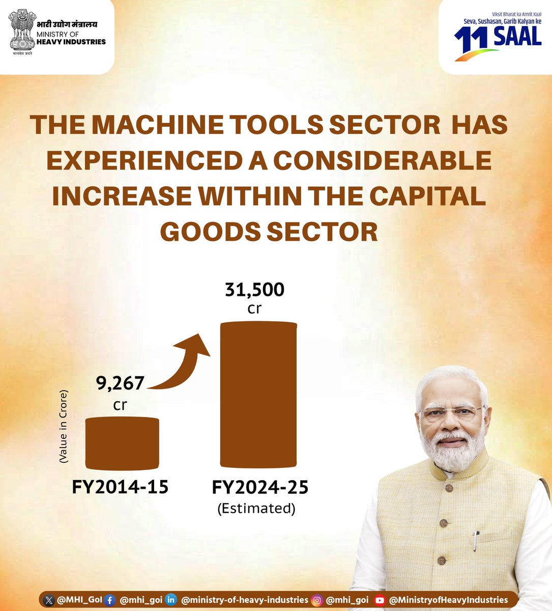 Ministry of Heavy Industries (@mhi_goi) on Twitter photo Under the visionary leadership of Hon’ble Prime Minister Shri <a href="/narendramodi/">Narendra Modi</a> and the guidance of Union Minister Shri <a href="/hd_kumaraswamy/">ಹೆಚ್.ಡಿ.ಕುಮಾರಸ್ವಾಮಿ | HD Kumaraswamy</a>, India’s machine tools sector has experienced a considerable increase within the Capital Goods sector.
Over the past decade, the market has seen Under the visionary leadership of Hon’ble Prime Minister Shri <a href="/narendramodi/">Narendra Modi</a> and the guidance of Union Minister Shri <a href="/hd_kumaraswamy/">ಹೆಚ್.ಡಿ.ಕುಮಾರಸ್ವಾಮಿ | HD Kumaraswamy</a>, India’s machine tools sector has experienced a considerable increase within the Capital Goods sector.
Over the past decade, the market has seen
