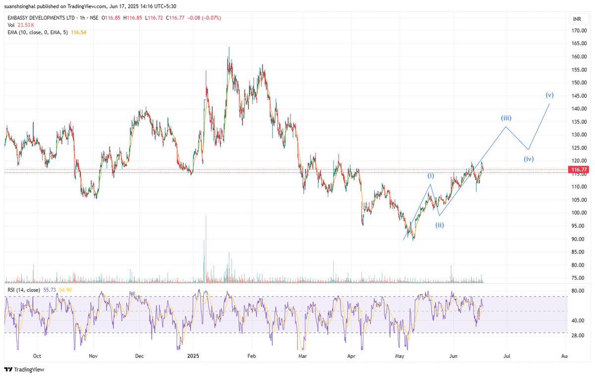 SuanshSinghal's tweet image. #EMBDL CMP 116
Embassy Developments Ltd.
Seems to be doing (iii) on hourly chart below.
