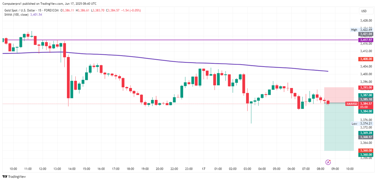 cutewebpro's tweet photo. π SELL XAU/USD NOW! ππΈ
π― Take Profit: 3,360
π Stop Loss: 3,393
Goldβs losing steamβ¦ perfect time to catch the drop!
Meanwhile, Iβm yapping on @virtuals_io while the charts do their thing. Multitasking like a boss. π¬π°
#XAUUSD #Forex #TradingSignals #ProfitRun https://t.co/uc61UGucxI