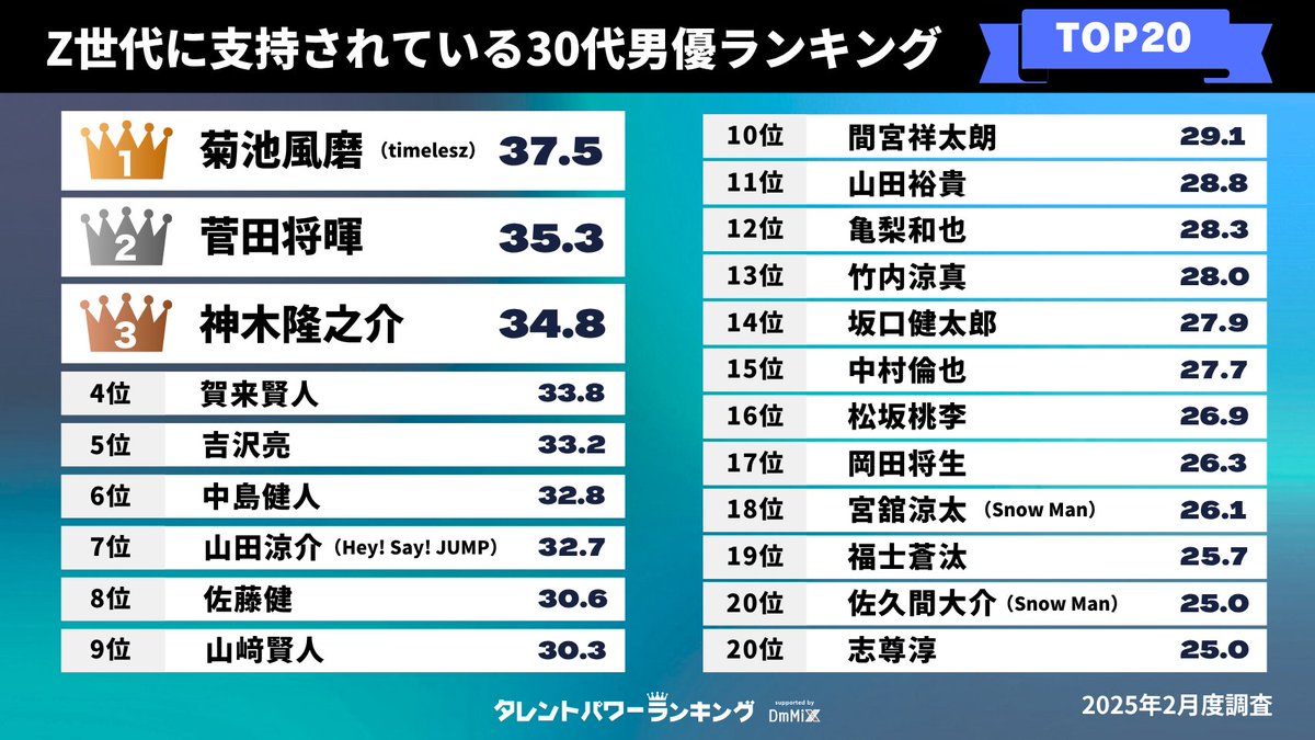 ／
Z世代に支持されている
30代男優ベスト20💁🏻‍♂️
#タレントパワーランキング ❣️
＼

👑第1位👑 #菊池風磨 さん
                      #timelesz 

🩵第2位🩵 #菅田将暉 さん
 
🩵第3位🩵 #神木隆之介 さん
 
他ランクインしている30代男優は？👀
tpranking.com/generationz-30…