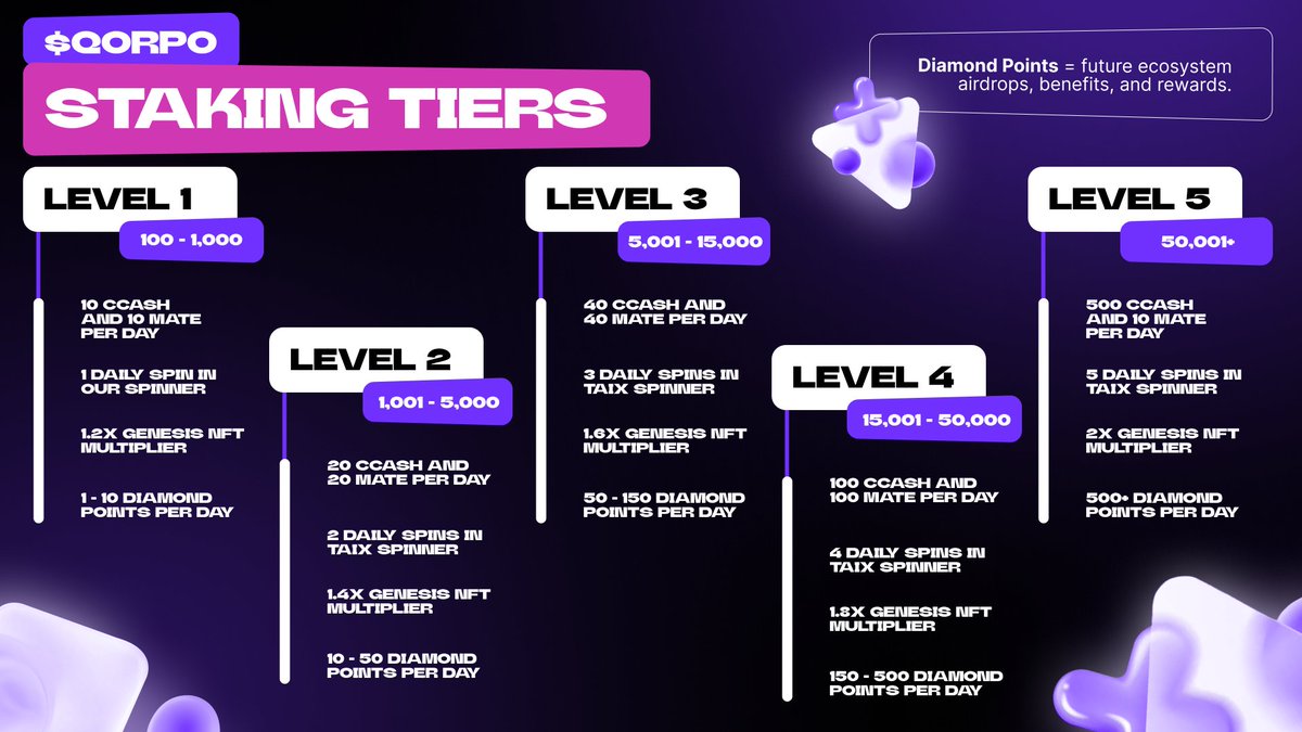 Unlock the Full Potential of $QORPO

With our exclusive 5-level staking system, there's a tier for everyone from first-time stakers to seasoned pros. The higher your tier, the more you earn.

💎 Staking Rewards Include:

-&gt; Diamond Points = Redeemable for airdrops and