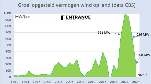 Na topjaren 2020-2023 nam het opgestelde vermogen wind-op-land in NL in 2024 nog maar weinig toe. In 2025 verwacht ik nog minder.
#grafiekvandedag
RVO Windmonitor: eind 2024 had (slechts) 57 MW wind-op-land vermogen de status 'bouw in opdracht'; eind 2023 was dat nog 191 MW.