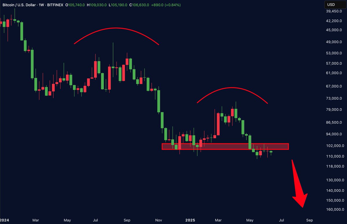 THIS IS NOT BULLISH FOR BITCOIN!!

$BTC just formed two textbook distribution tops.

A breakdown here… and the elevator goes down fast.