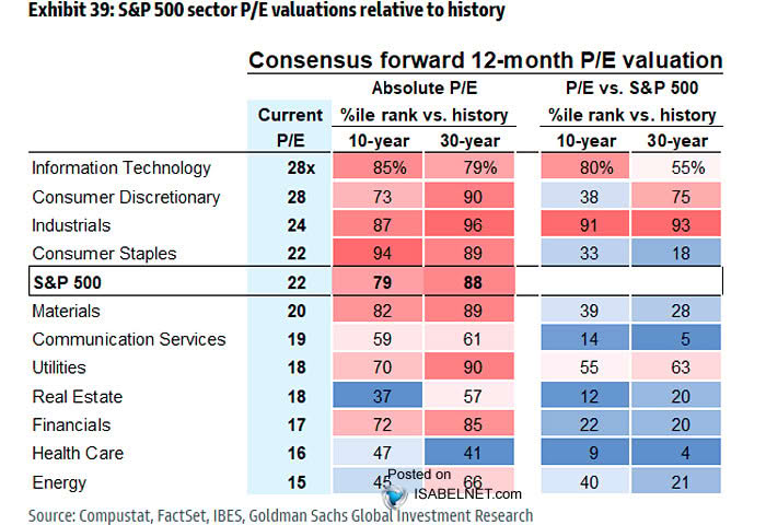 🇺🇸 Valuations

Valuation metrics indicate that certain S&amp;P 500 sectors remain consistently overvalued compared to both their historical norms and other sectors
👉 isabelnet.com/?s=valuation

<a href="/GoldmanSachs/">Goldman Sachs</a> $spx #spx #sp500 #valuation #stocks #equities