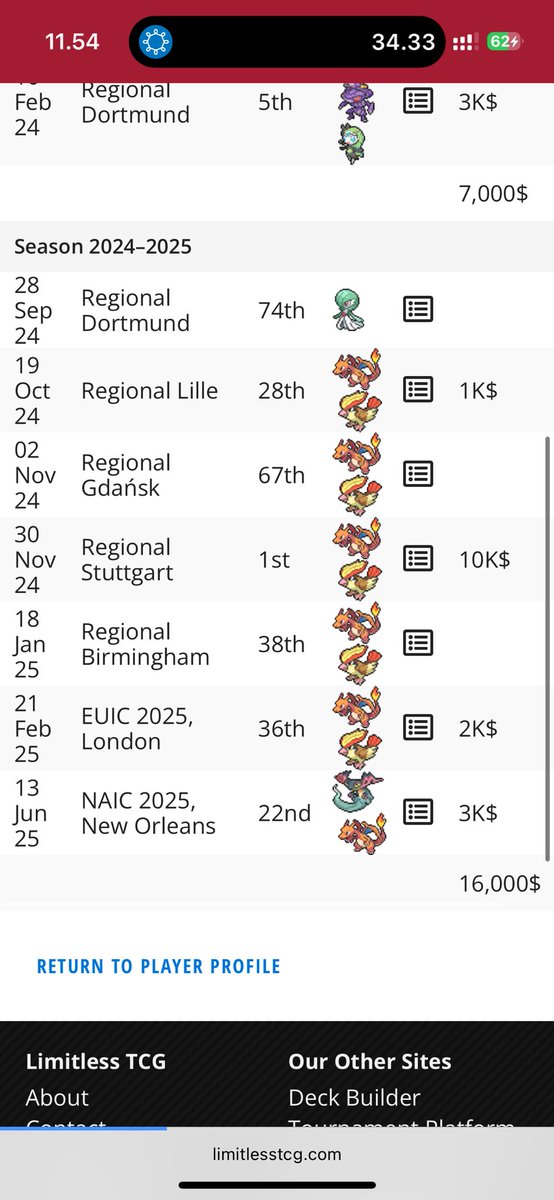 Arrived in Finland finally, so let’s make a quick season recap! My season included:

-7/9 on day 2s
-1155 CP
-16k$ Prize Money
-2 Travel Awards (Worlds and NAIC)
-Regional win

I love my friends I’ve met along the journey and I love Charizard ex! Looking forward to Worlds!