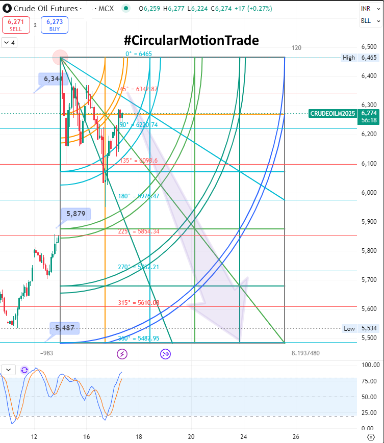 retailinvestor1's tweet photo. π½#Crude Mcx Sell Setup As Per #CircularMotionTrade Strategy
Currently Trading At 6270 , Buy Rise Till 6344 For The Target 5856β5489
#Gann #squareOfNine #CrudeOil #CrudeMCX https://t.co/gassY0pyYj