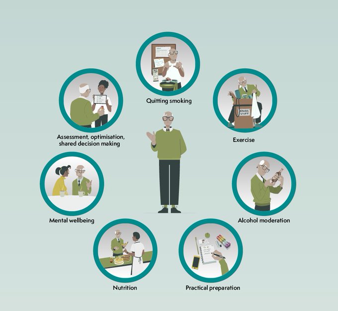 We published seven pages dedicated to preoperative optimisation proven to reduce surgical complications by up to 50% for patients.

The pages provide resources for clinicians to support patients to improve their outcomes.

View the 7 interventions here ➡️ow.ly/WMVT50VljwR