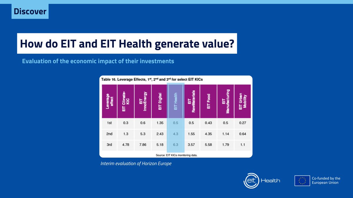 💶 Every euro invested by <a href="/EITHealth/">EIT Health</a> generates:
€0.5 in co-funding, revenues &amp; NEFA
€4.3 with co-investments
€6.3 with KIC complementary activities (KCA)
The EIT's leverage effect is one of the highest in Horizon Europe, demonstrating our ability to attract private investment.