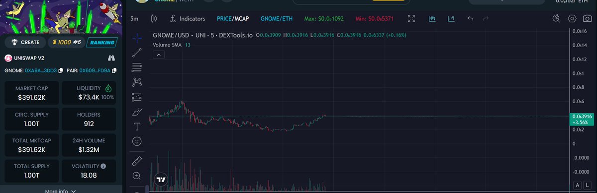 Even in the middle of chaos… GNOME pushes harder. 🧙‍♂️⚔️

While others pause for war news —
Team still pushing and just PAID 👇
 • 🔥 Double Dextools Trending
 • 🚀 DEX Screener Boosted
 • 🧪 Nitro Boost for 48H

📈 Holders keep rising. Chart looks CLEAN.

Nothing will stop the