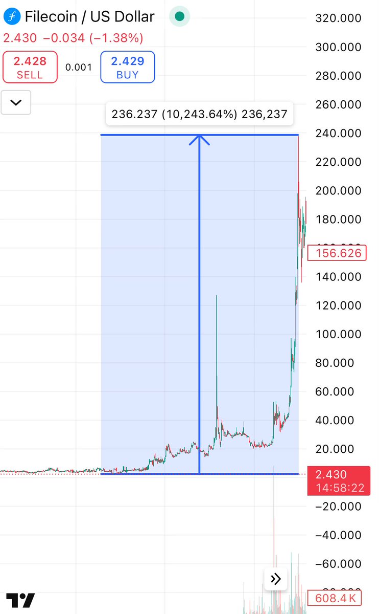 $SOLBOX at 1.4M is No Brainer 
product like this can turn you into a millionaire 
 $FILE did over 10000X 👀
That’s 1k turned 10M  💎
I’m not saying  $SOLBOX will definitely do the same but even if it does 50% of it or even 25% of it 💰 you do the maths $SOL $STORJ #cloudstorage