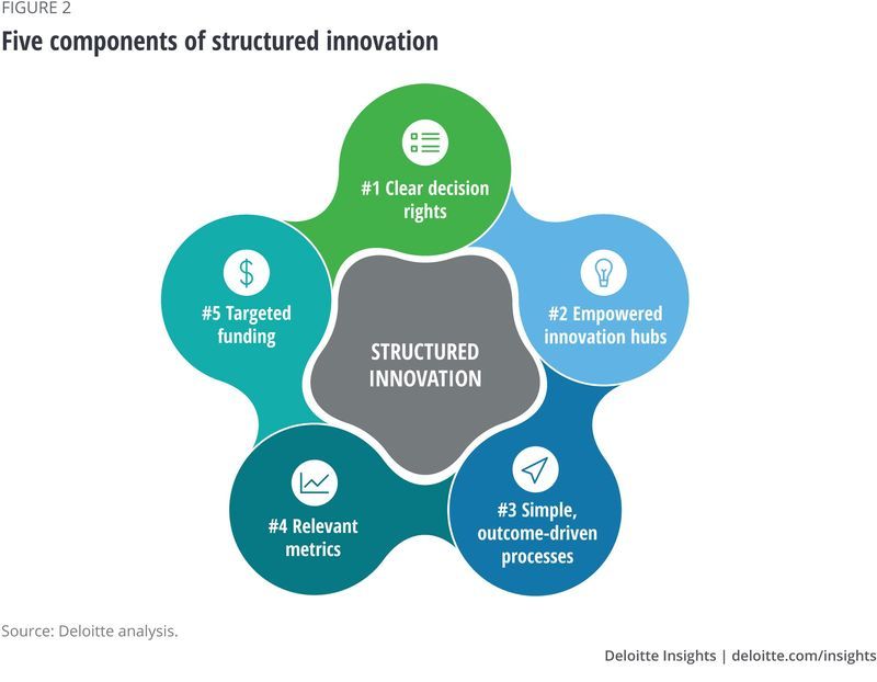 Great product management is simple: clear decisions, empowered teams, focused processes, smart metrics, and targeted funding. Add Jobs-to-be-Done to uncover real customer needs - build what truly matters, faster and smarter. #JTBD #Innovation
