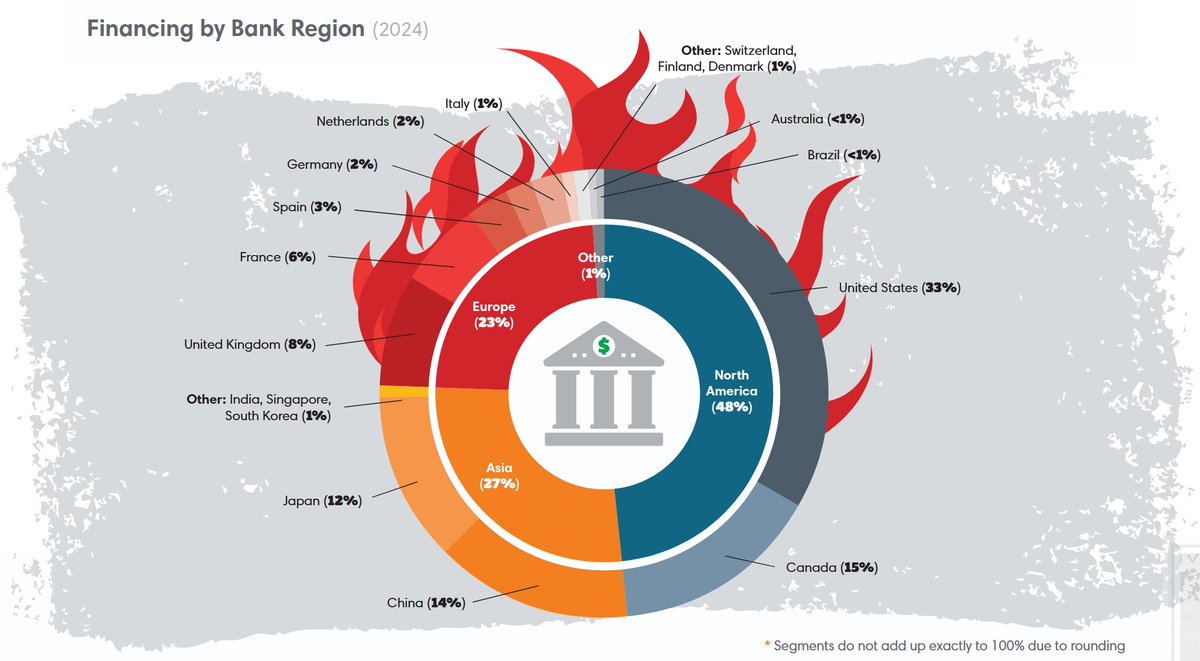 Chriss35's tweet photo. The new BANKING ON CLIMATE report is out

$1.600.000.000.000 (trillion) since 2021‼️

fossil fuel expansion finance from 2023 to 2024.

Full Report at https://t.co/IjGZNVocly via @Urgewald &amp; @BankTrack 

#MoveTheMoney #cleanupbanks #Divest #BankingOnClimate #MoneyRebellion https://t.co/7Y2J6ZjZP4