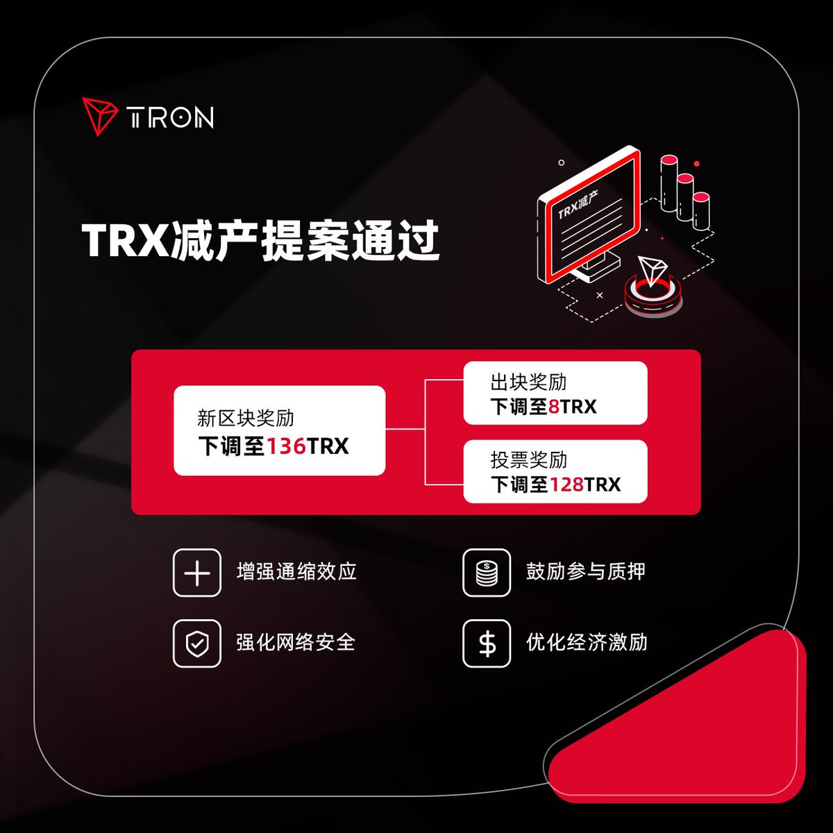波场 #TRON 网络已于6月13日正式通过了第102号委员会提案，将出块奖励降至8TRX，投票奖励降至128TRX。

这一提案的生效意味着 #TRX 减产，其年化通缩率预计将从0.85%提升至1.29%，通缩效应进一步强化。

此外，这一调整还将鼓励更多用户参与质押，优化经济激励，从而保障网络的长期可持续发展。