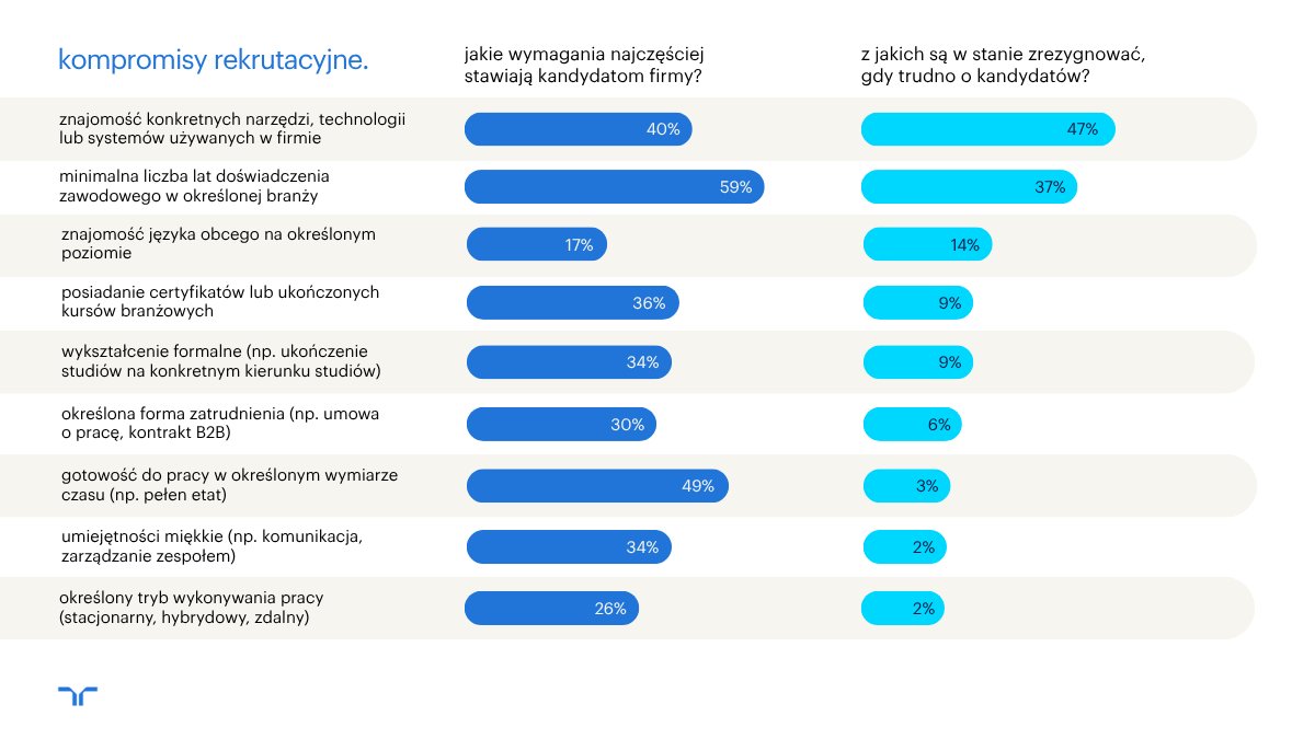 Badanie Plany Pracodawców: Firmy gotowe na kompromisy wobec niedoboru kompetencji!  Aż 47% zrezygnuje z wymogu znajomości narzędzi, 37% z minimalnego doświadczenia.  Stawiają na potencjał i motywację kandydatów. randstad.pl/o-randstad/dla…