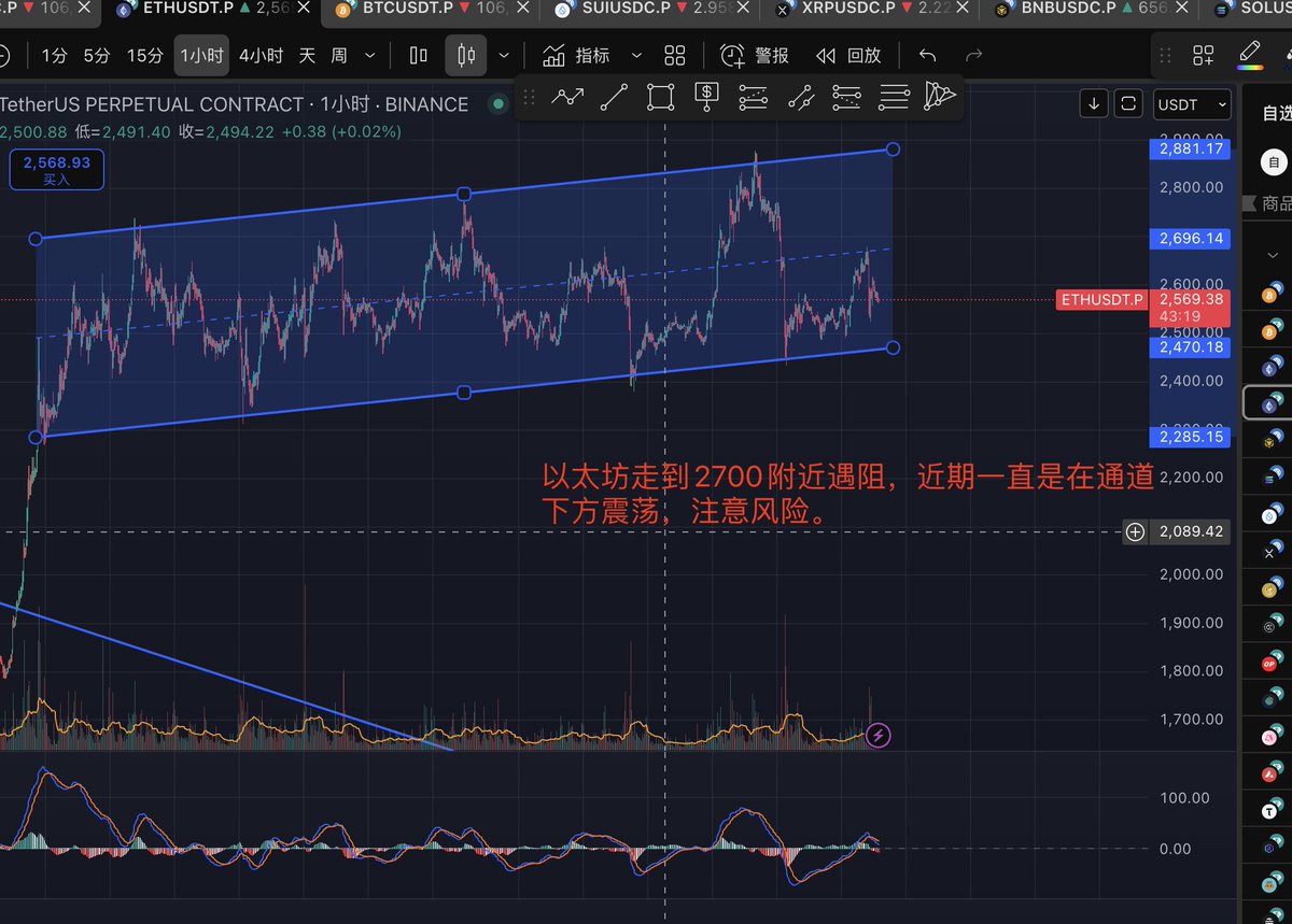ETH 在 2700 附近遇阻，仍在通道内震荡，短期注意下轨风险。
BTC 则上探至 109000 附近遇压，回踩支撑区，多空博弈激烈。
📉 山寨币整体偏弱，BTC 相对强势，但冲高后也需防回落。

交易讲究的不只是技术，更是耐心。不到自己设定的预期位置，不轻易进场。
 等待也是一种修行，耐得住，才能走得远。