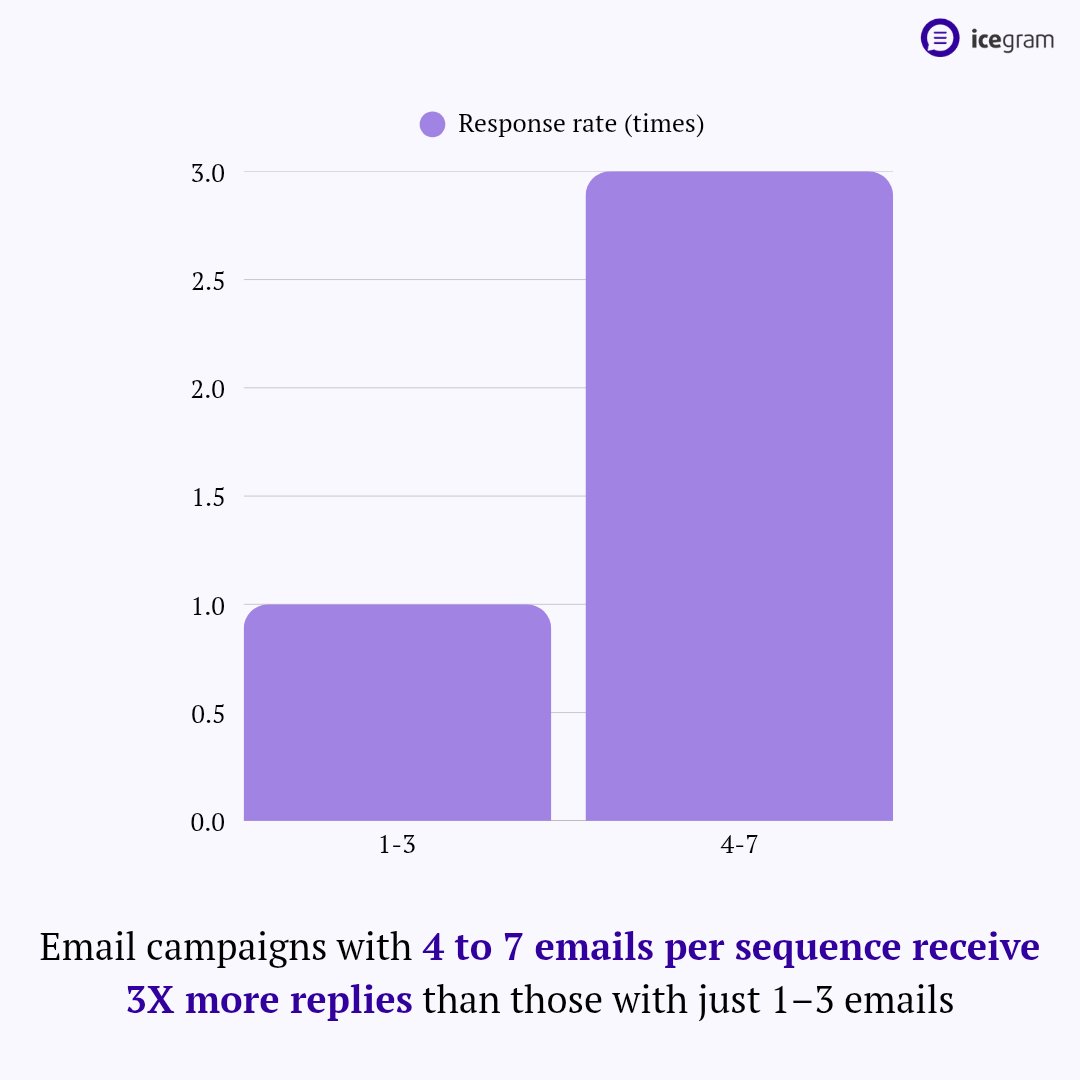 geticegram's tweet photo. Most #sales emails get ignored, not because they’re bad, but because you stopped too soon.
Sending 4–7 emails = 3X more replies
But it’s not just how many you send, it’s how you send them.
Steal this 5-step framework for high-converting #email sequences: https://t.co/JPYkLv3PxY https://t.co/oWg2GShnEg
