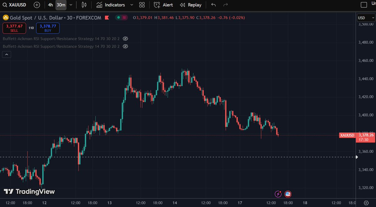 AbottRigsby's tweet photo. XAUUSD Update –
Price at $3,377.96, down 0.49%. Testing support at $3,365.60 after drop from $3,381.46.
Buy: Enter $3,365-3,368, SL $3,355, TP $3,378-3,381.
Sell (if breaks): Enter $3,375-3,378, SL $3,385, TP $3,357-3,355.
Watch support, manage risk 1%. #Xauusdgold https://t.co/0mb76xxfC4