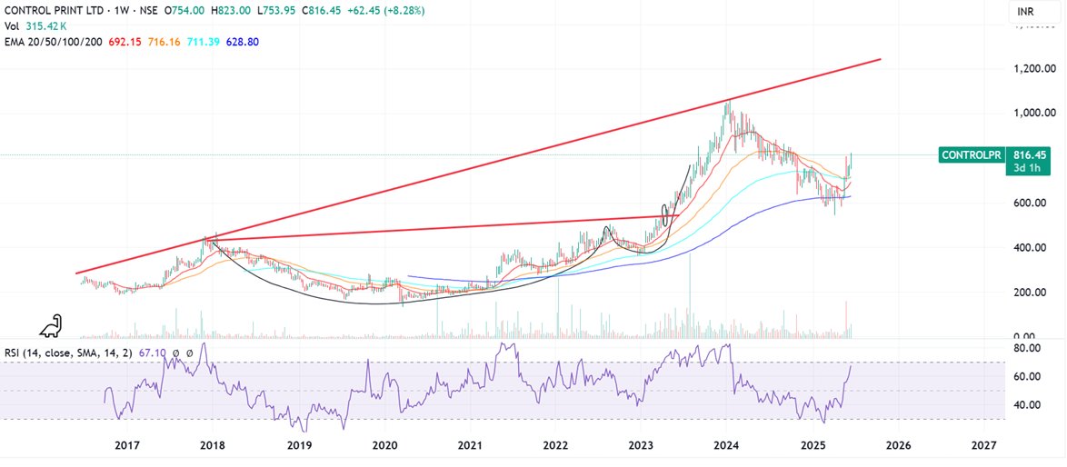 Prabinmen's tweet image. Control print CMP 816 #CONTROLPR 

Updated charts