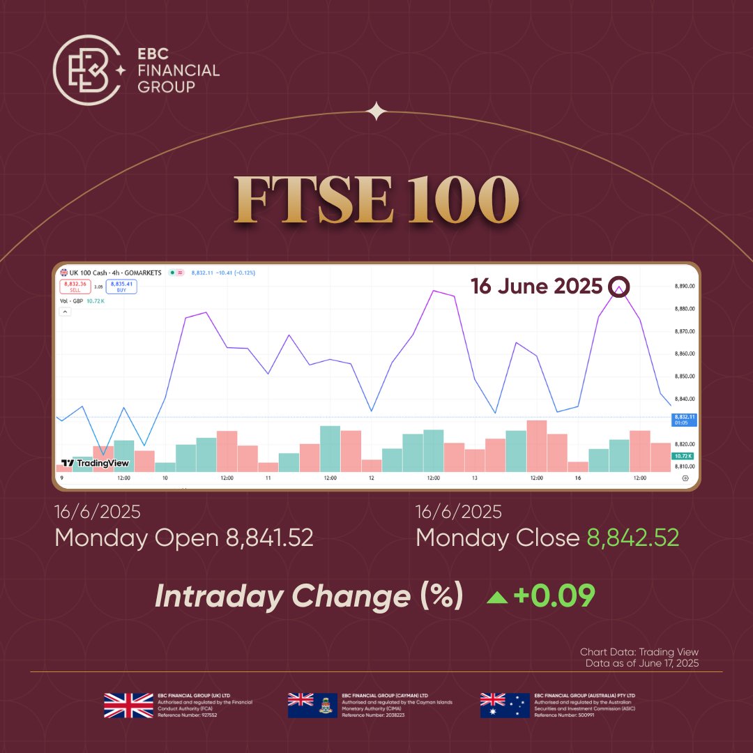 📈 FTSE 100 Breaks Records Amid Global Market Volatility

Markets dipped amid tensions from Israel’s Operation Rising Lion, hitting airlines and equities, while safe-haven and energy assets rose.

Yet, the FTSE 100 hit a record high—not due to the turmoil, but as investors