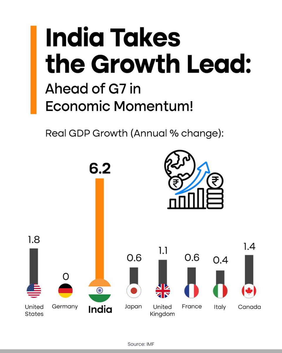 IamPolSol's tweet photo. From the highest industrial growth to the fastest GDP growth among G7 nations, India has outperformed major global economies 🇮🇳
#G7Summit #G7Kananaskis2025
#ModiInG7 #G72025 https://t.co/ogiJi4Vsds
