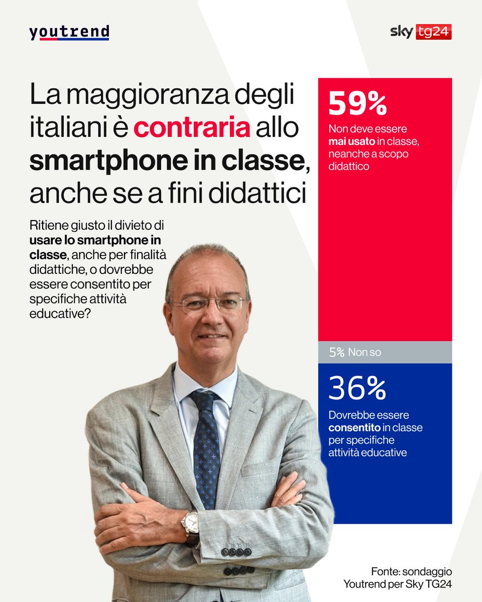 Il ministro #Valditara un anno fa aveva vietato l’uso dello smartphone in classe, anche a scopo didattico, fino alle medie. Pochi giorni fa ha esteso il divieto alle superiori.

La maggioranza degli italiani è d’accordo: secondo l’ultimo #sondaggio Youtrend per Materia Grigia,