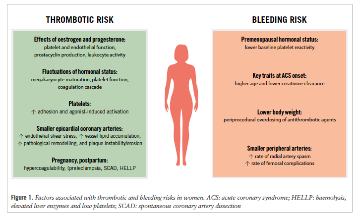 🆕 EAPCI/ESC consensus on antithrombotic therapy in women with #ACS now published.
Highlights sex-specific bleeding risks, under-representation in trials, and tailored approaches to #DAPT, MINOCA, and SCAD.
🔗 ow.ly/YH0L50WanBY
 #WomenInCardiology #InterventionalCardiology
