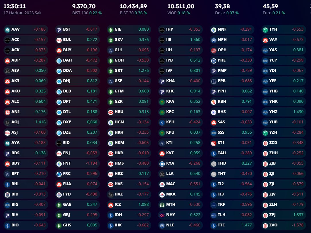 Gün ortası veriler;  #BIST1OO  9370 (+0.22)
Anlık Takip için ▸ fvt.com.tr/t-chat/

#borsa #bist #bist100 #fon #yatırım