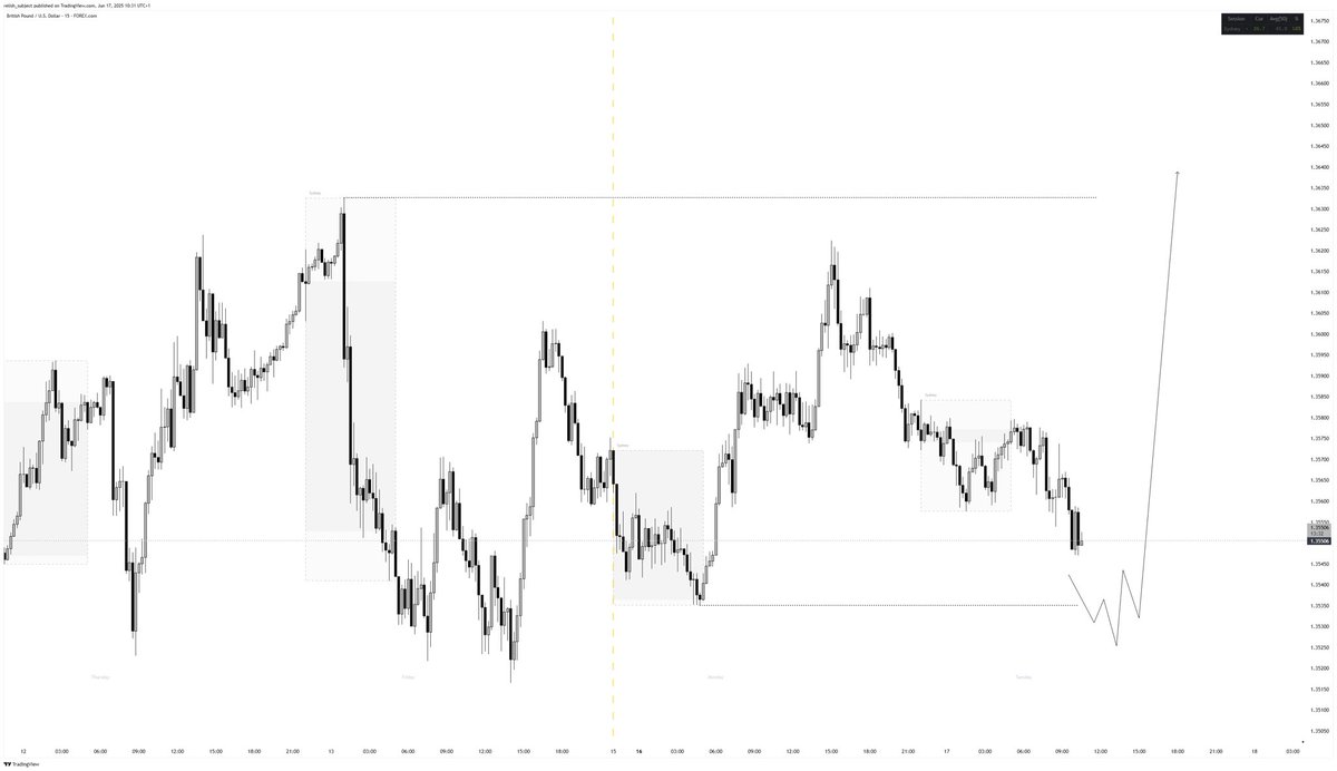 GM traders.
#GBPUSD  
Less setups these days, today’s game plan, how I would be timing It.