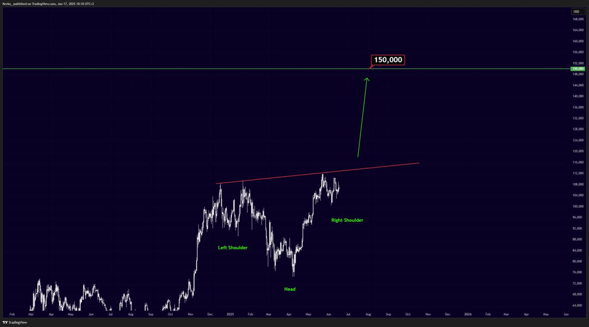 Textbook inverse head &amp; shoulders formation on Bitcoin.

A massive pump is coming!