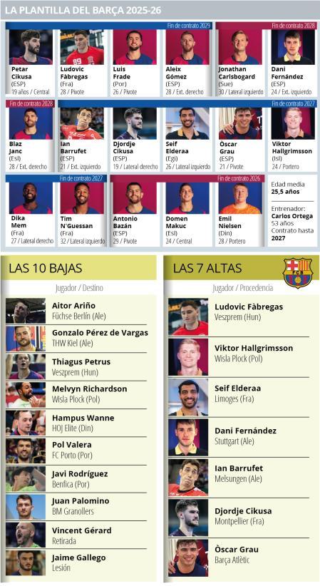 La plantilla del Barça de balonmano ya está definida para la próxima temporada 2025-26: cambio de ciclo con juventud y optimismo, nuevo reto a la vista para Carlos Ortega y sus jugadores
