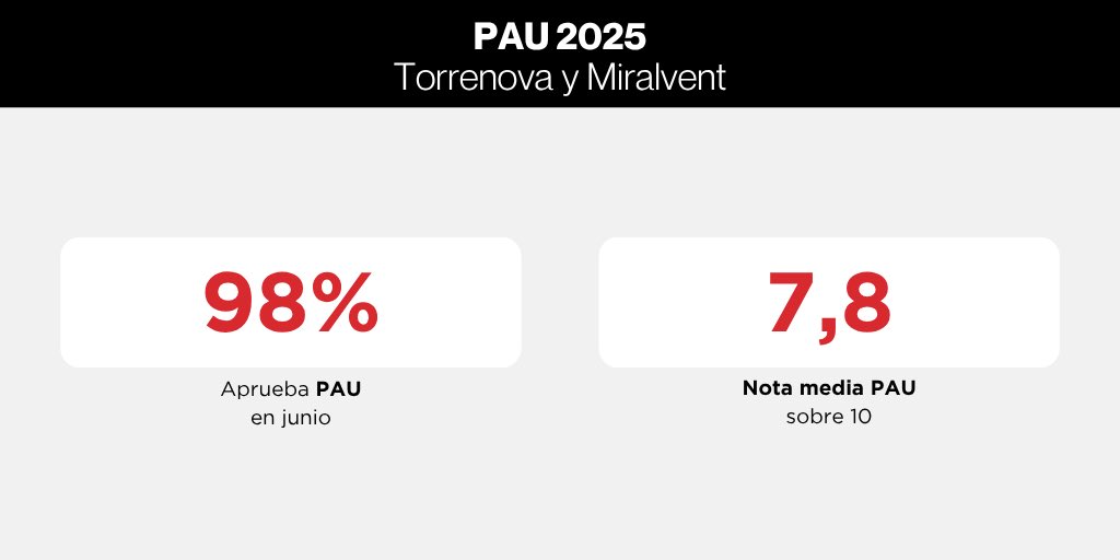 TorrenovaCS's tweet photo. Un año más compartimos la alegría y la satisfacción por las notas de la #pau2025
¡Enhorabuena alumnas, profesoras y familias! https://t.co/2gyeUoSu5O
