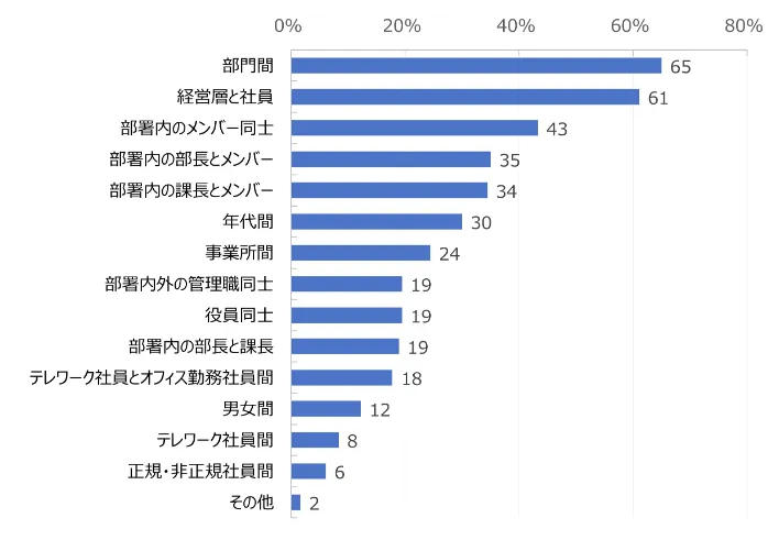 ＼部門間のコミュニケーション課題が最多／

 HR総研の2025年の調査によると、社内コミュニケーションに課題がある関係として最も多く挙げられたのは「部門間」（65%）。続いて「経営層と社員」（61%）、「部署内のメンバー同士」（43%）と続きます。（図はHR総研より引用）