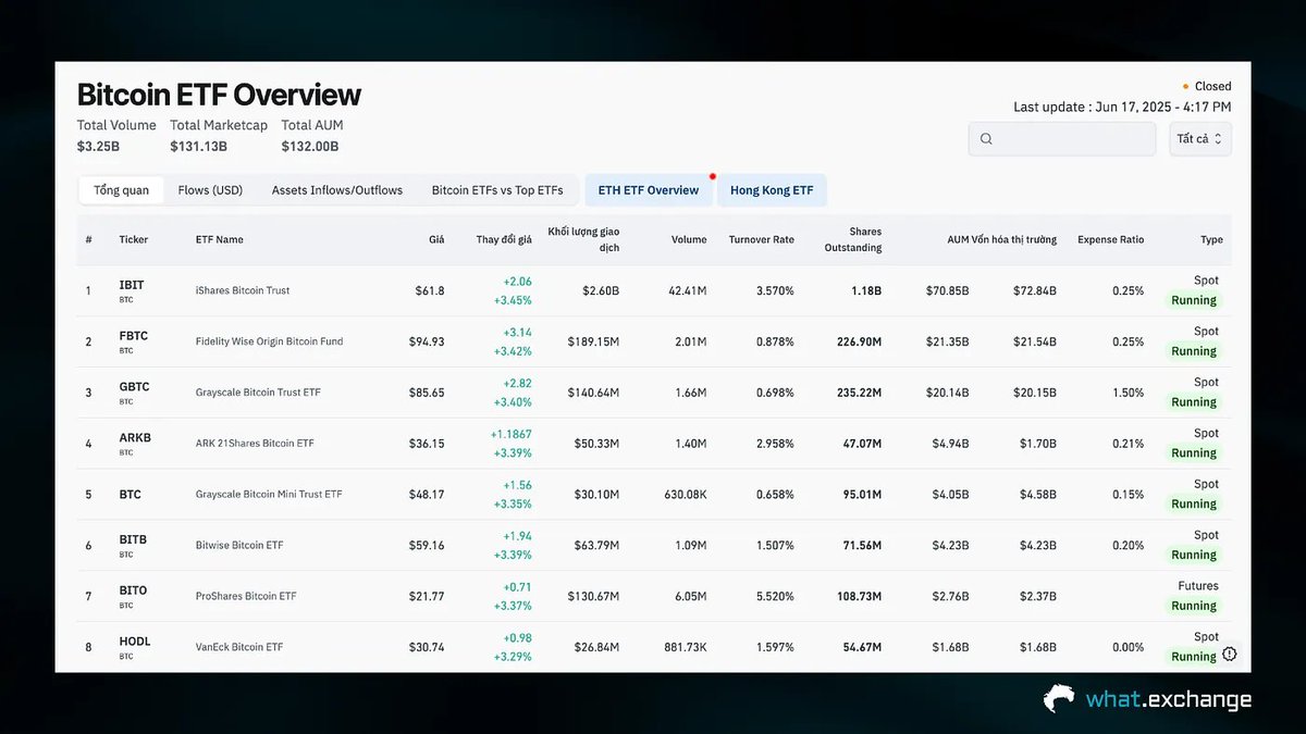 Bitcoin Spot ETFs Capture 25% of Global BTC Trading Volume

Bitcoin spot ETFs have rapidly become a major player in the crypto market, now controlling 25% of global Bitcoin trading volume. 

➢ This rise has made ETFs a crucial part of the financial ecosystem, offering a simpler
