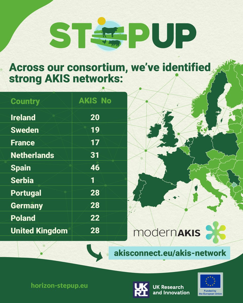 🔗The Agricultural Knowledge and Innovation System (AKIS) connects farmers, researchers, advisors, policymakers, and businesses to accelerate the exchange of knowledge and innovation in agriculture. 

#HorizonEurope #ResearchImpactEU #STEPUP
