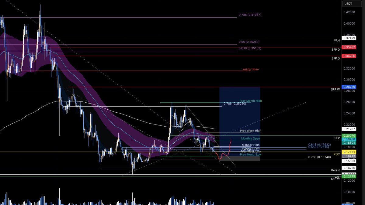 trader_rz's tweet photo. Many alts look like much better for a leg up after a leg down sweeping liquidity, interested into these. $SUI $XRP $PEPE $DOGE https://t.co/Nv0DJM6GDq