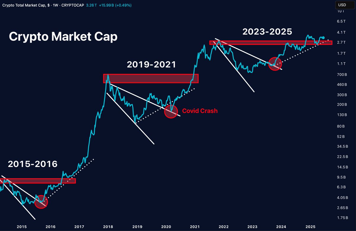 CRYPTO HISTORY RHYMES.

Same breakout setup… for the third time in 10 years

- Long accumulation
- Breakout
- Retest
- Face-melting rally

Total Market Cap structure is still intact.
If you missed 2017 and 2021…

This is your third shot.